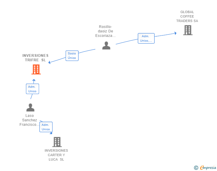 Vinculaciones societarias de INVERSIONES TRIFRE SL