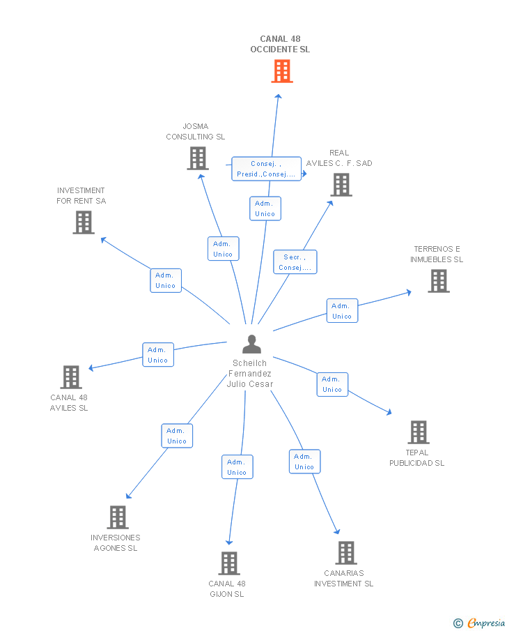 Vinculaciones societarias de CANAL 48 OCCIDENTE SL
