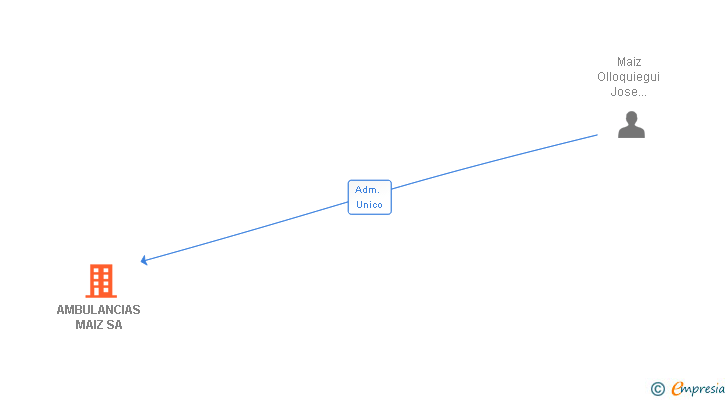 Vinculaciones societarias de AMBULANCIAS MAIZ SA