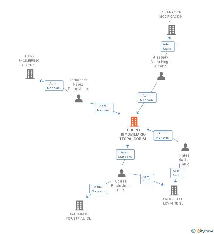 Vinculaciones societarias de GRUPO INMOBILIARIO TECPALCOR SL (EXTINGUIDA)