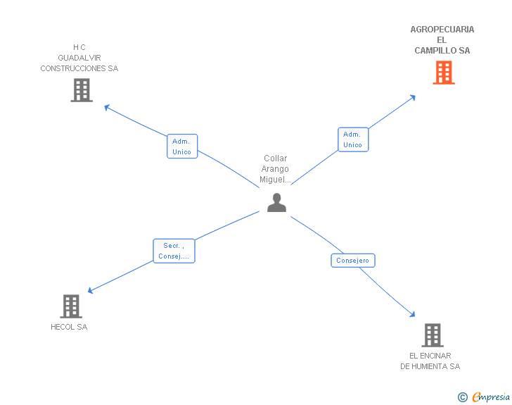 Vinculaciones societarias de AGROPECUARIA EL CAMPILLO SA