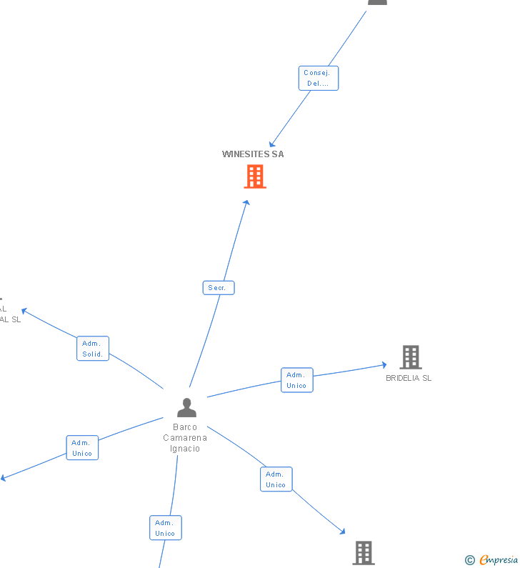 Vinculaciones societarias de WINESITES SA