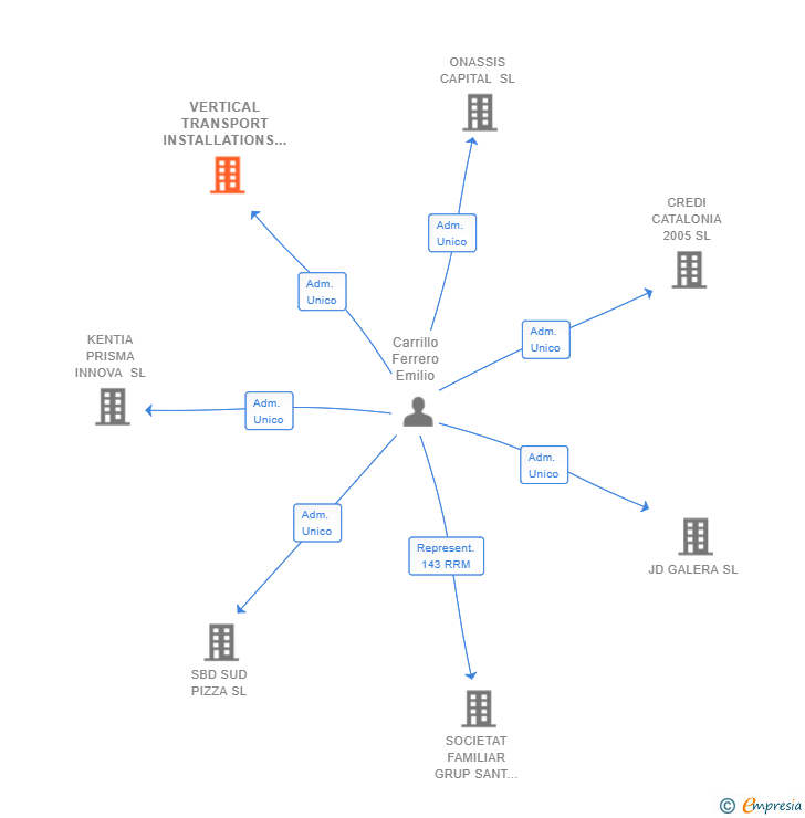 Vinculaciones societarias de VERTICAL TRANSPORT INSTALLATIONS SL