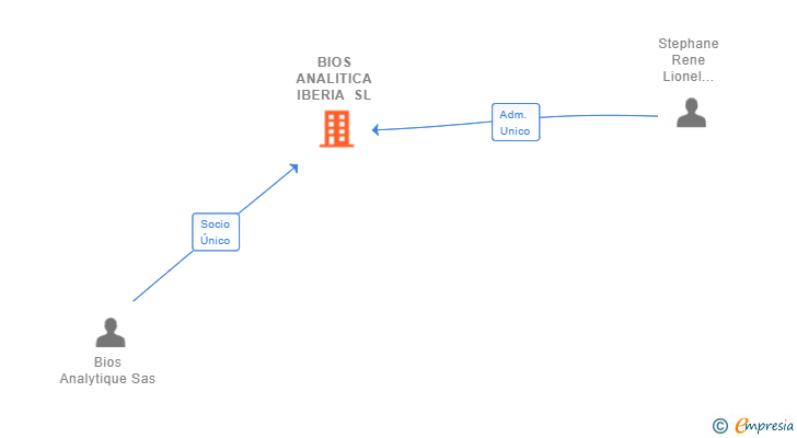 Vinculaciones societarias de BIOS ANALITICA IBERIA SL (EXTINGUIDA)