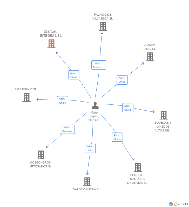 Vinculaciones societarias de OLOCAU INTEGRAL SL