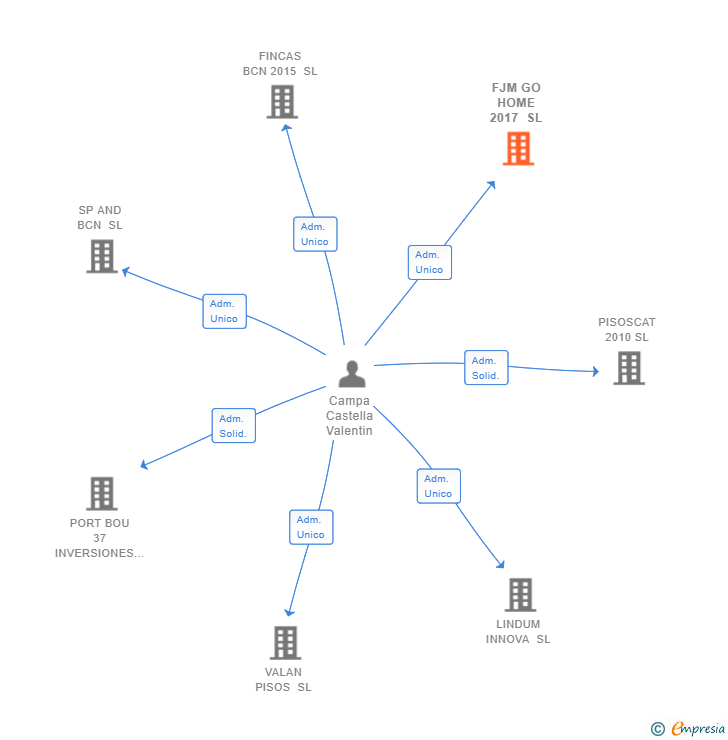 Vinculaciones societarias de FJM GO HOME 2017 SL