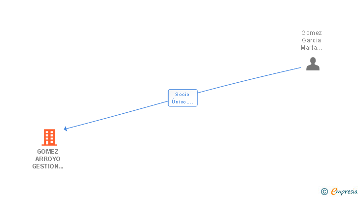 Vinculaciones societarias de GOMEZ ARROYO GESTION DE COMUNIDADES SL