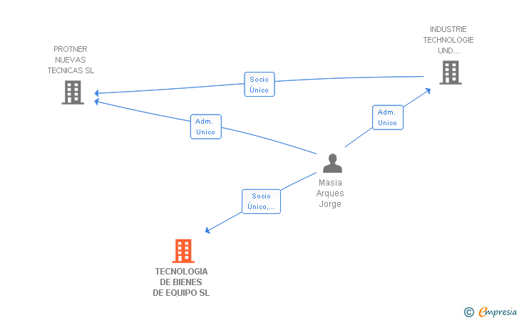 Vinculaciones societarias de TECNOLOGIA DE BIENES DE EQUIPO SL