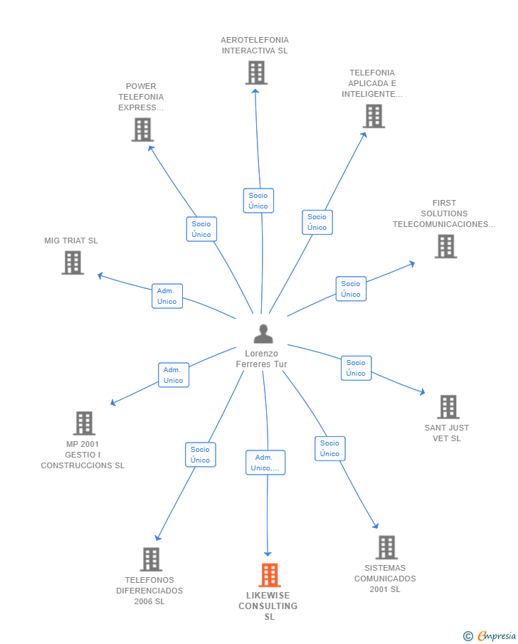Vinculaciones societarias de LIKEWISE CONSULTING SL