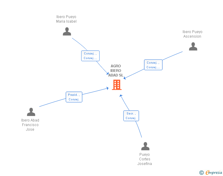 Vinculaciones societarias de AGRO IBERO ABAD SL