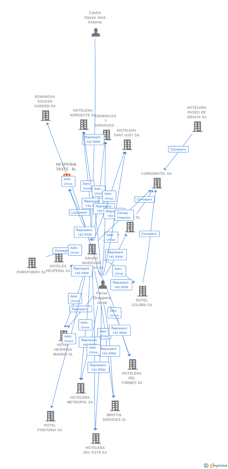 Vinculaciones societarias de HESPERIA TASTE SL