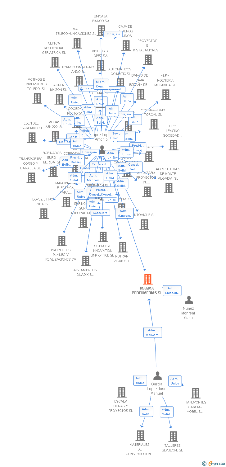 Vinculaciones societarias de MAGMA PERFUMERIAS SL