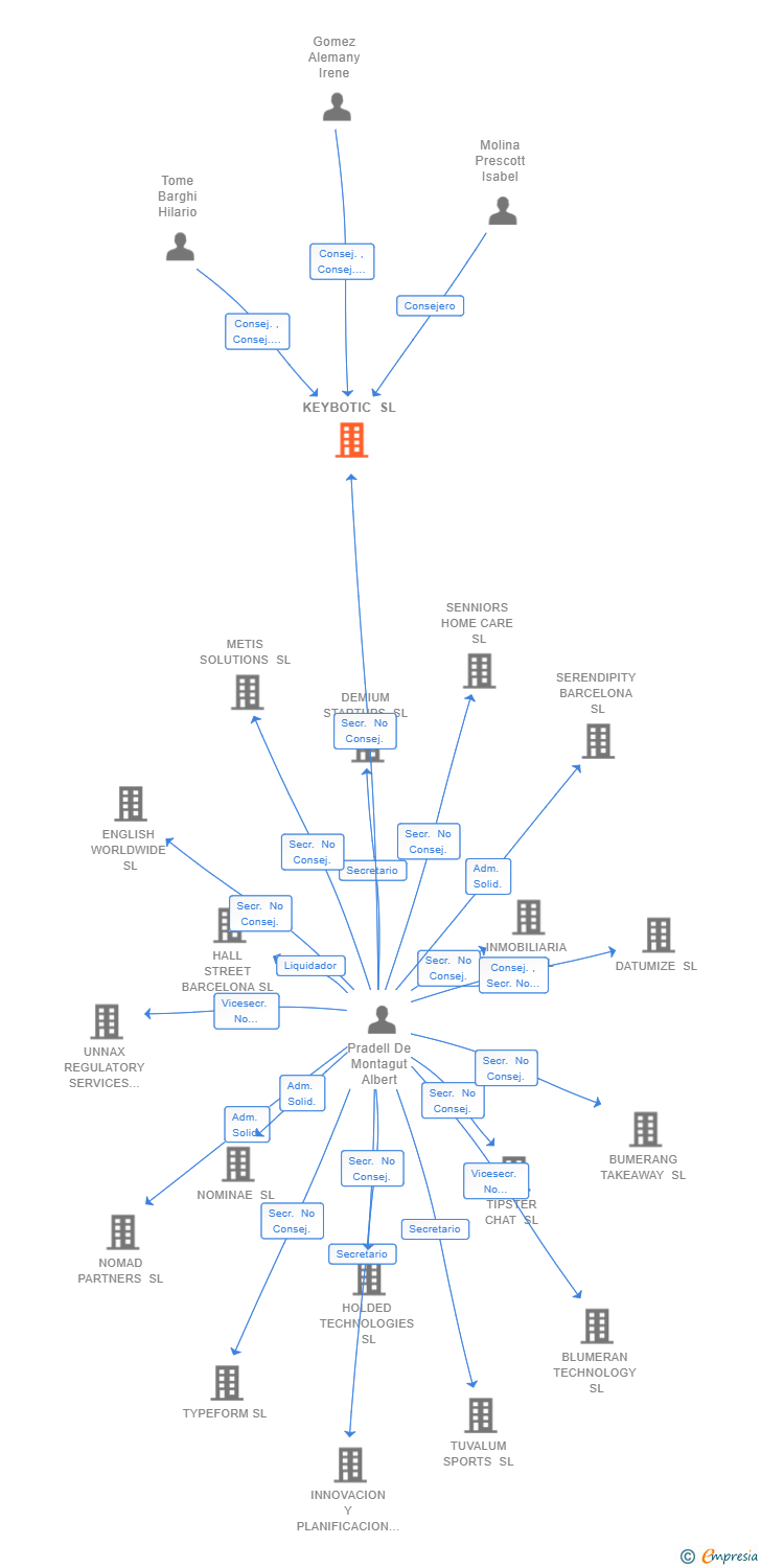 Vinculaciones societarias de HELSING SPAIN SL