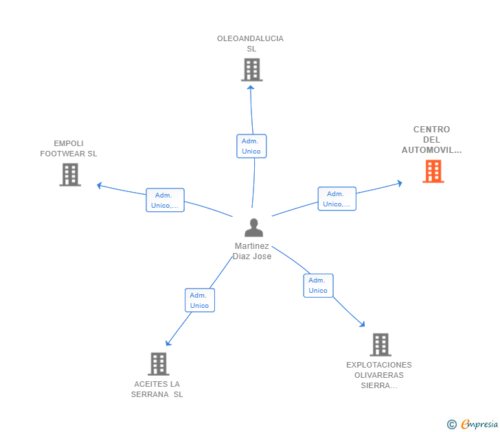 Vinculaciones societarias de CENTRO DEL AUTOMOVIL TORRE SEVILLA SL