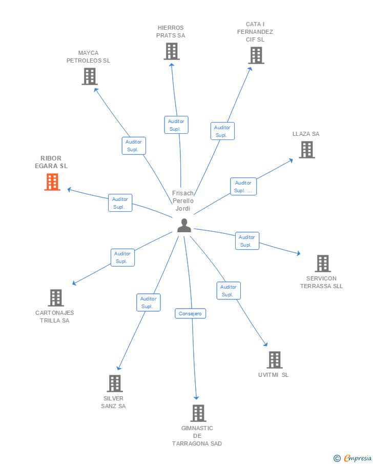 Vinculaciones societarias de RIBOR EGARA SL