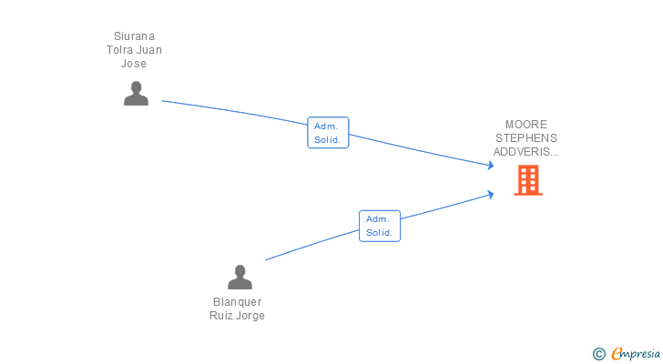 Vinculaciones societarias de MOORE ADDVERIS AUDITORES Y CONSULTORES SLP