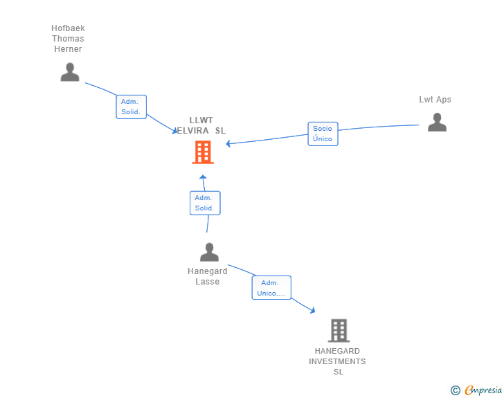 Vinculaciones societarias de LLWT ELVIRA SL