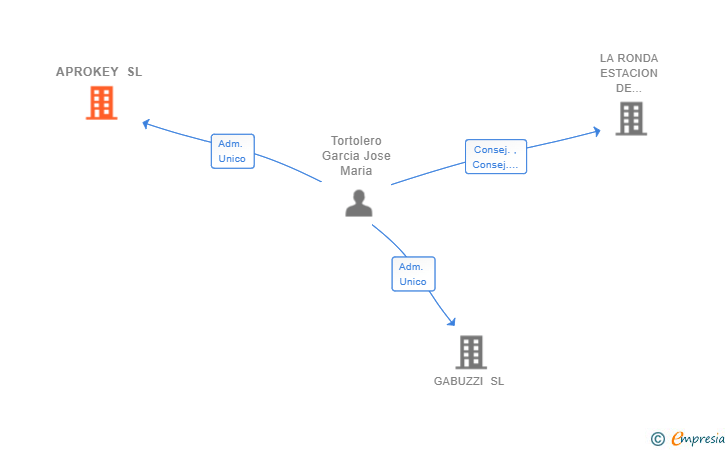 Vinculaciones societarias de APROKEY SL