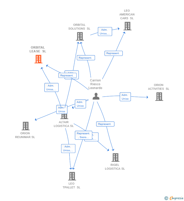 Vinculaciones societarias de ORBITAL LEASE SL