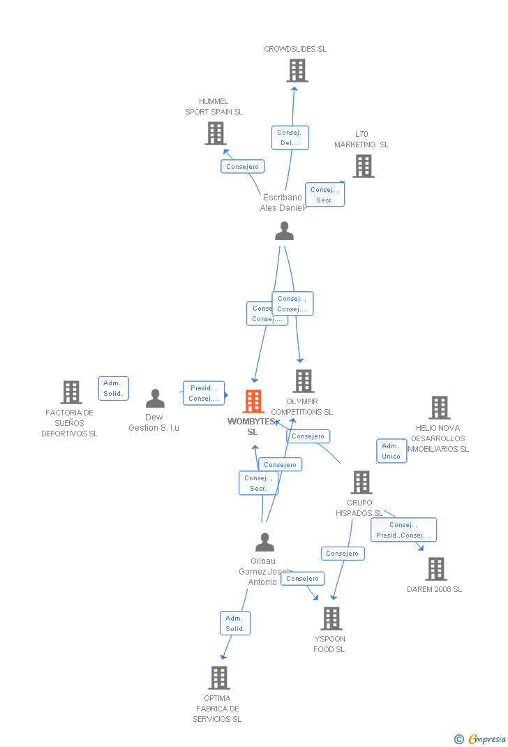 Vinculaciones societarias de WOMBYTES SL