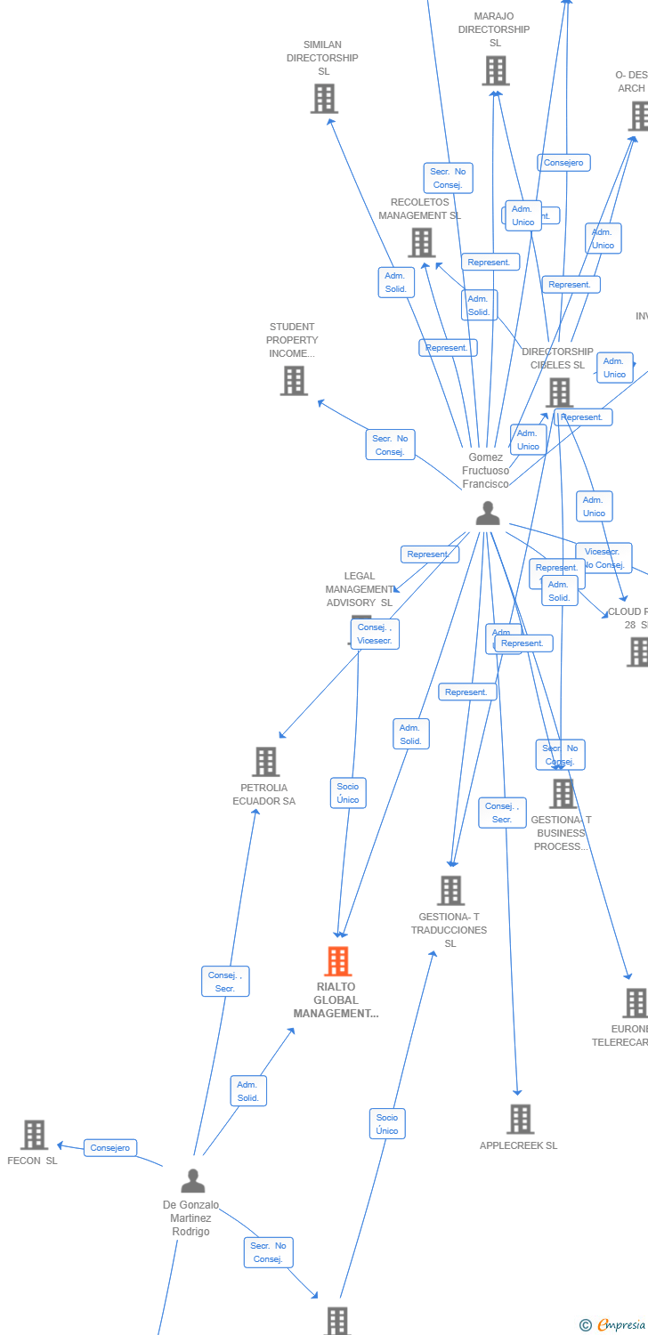 Vinculaciones societarias de LOTUS MEDTEC SPAIN SL
