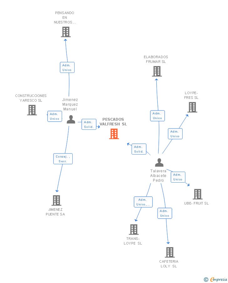 Vinculaciones societarias de PESCADOS VALFRESH SL