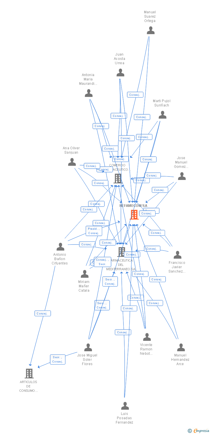 Vinculaciones societarias de HEFAMECOM SA