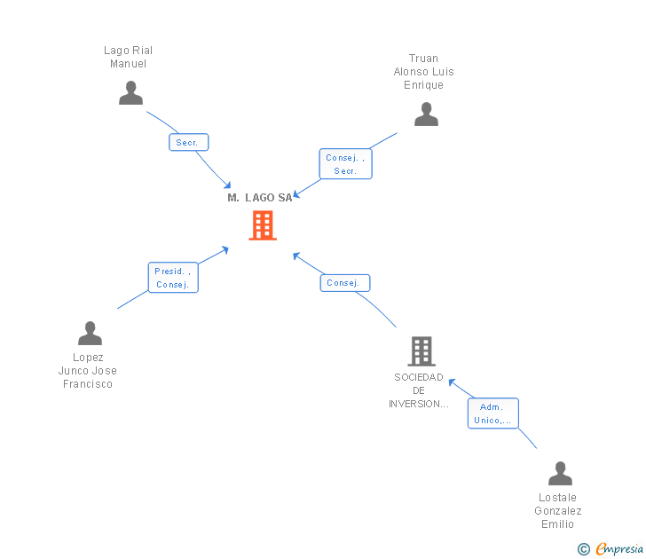 Vinculaciones societarias de M. LAGO SA