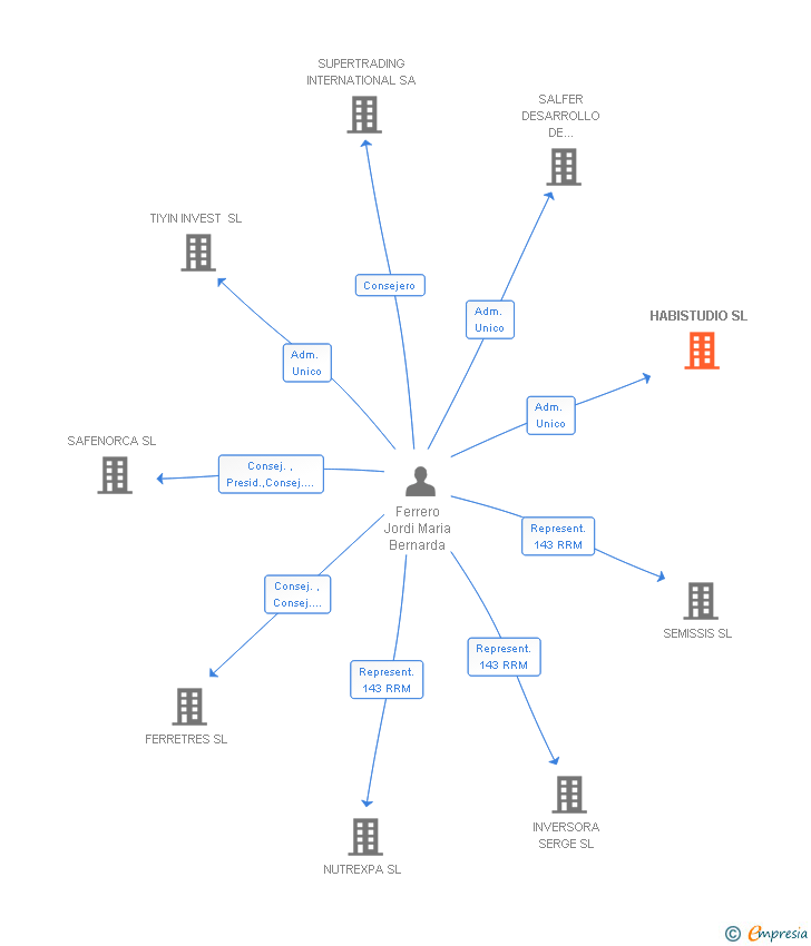 Vinculaciones societarias de HABISTUDIO SL