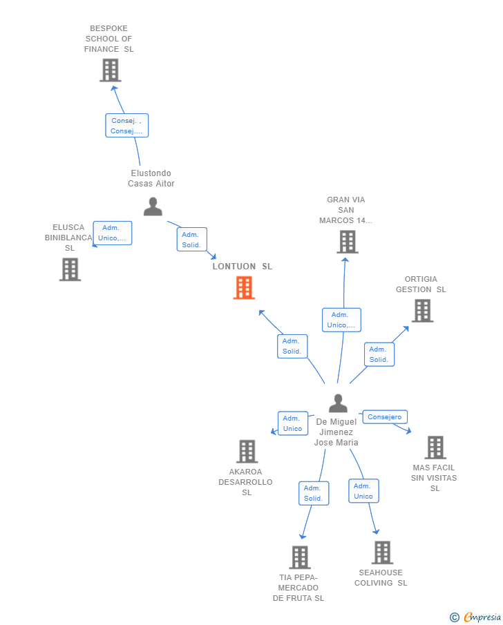 Vinculaciones societarias de LONTUON SL