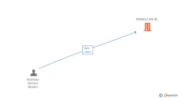 Vinculaciones societarias de PUBELCOS SL