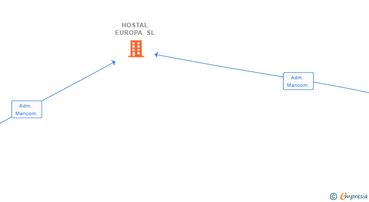 Vinculaciones societarias de HOSTAL EUROPA SL