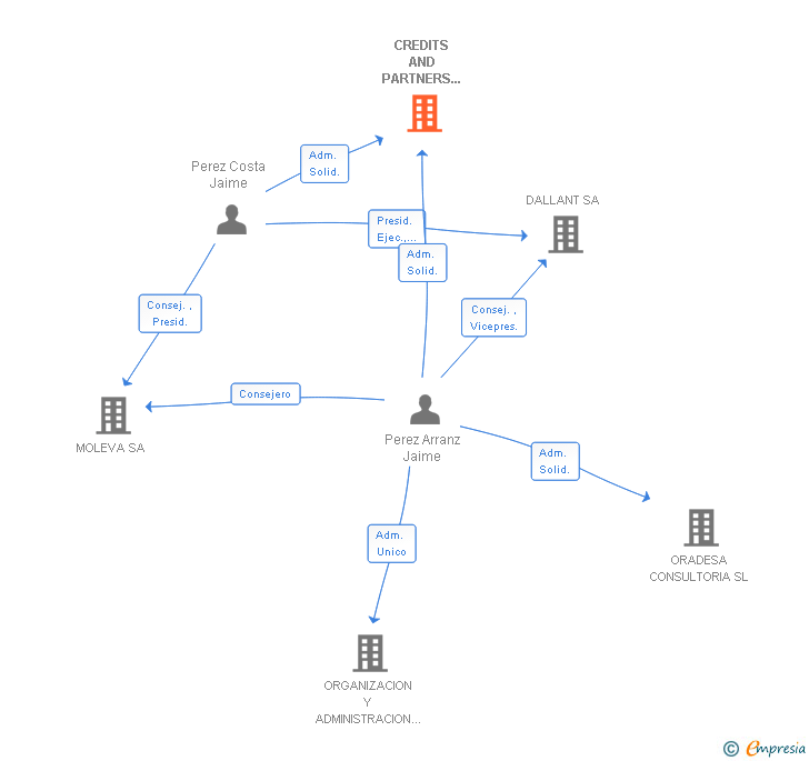 Vinculaciones societarias de CREDITS AND PARTNERS ESPAÑOLA SA