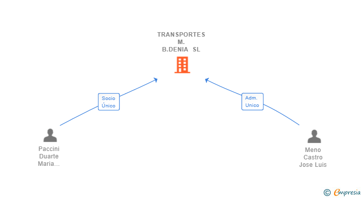 Vinculaciones societarias de TRANSPORTES M.B.DENIA SL