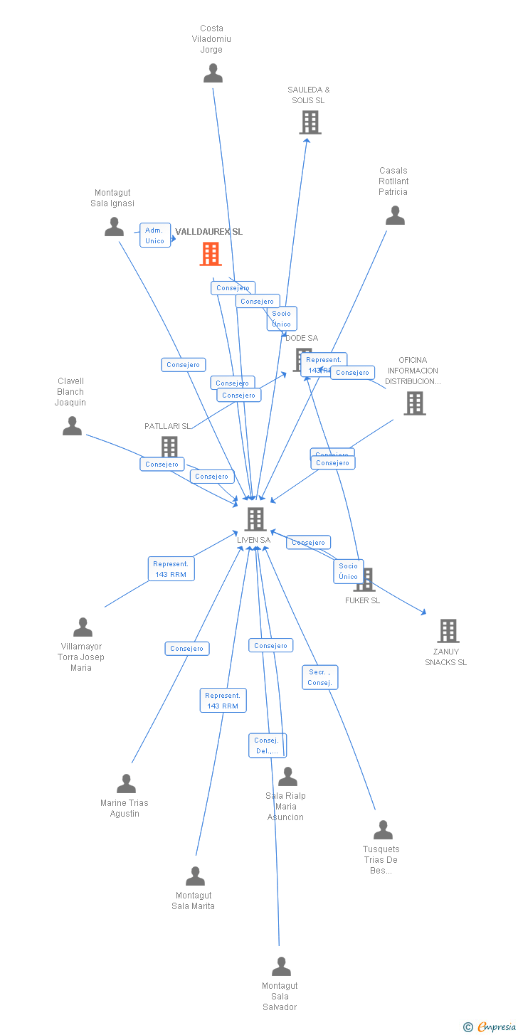 Vinculaciones societarias de VALLDAUREX SL