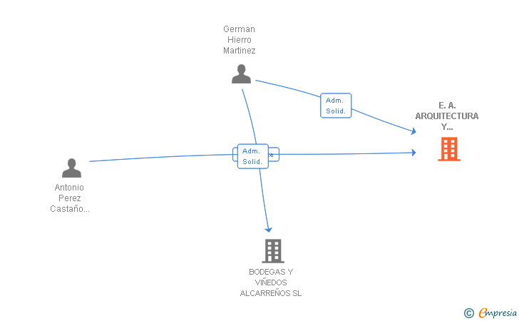 Vinculaciones societarias de E.A. ARQUITECTURA Y URBANISMO SL