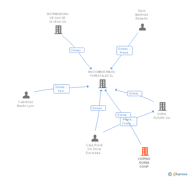 Vinculaciones societarias de COPISO SORIA COOP