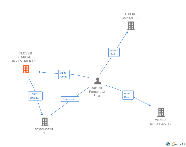 Vinculaciones societarias de CLOVER CAPITAL INVESTMENTS SL