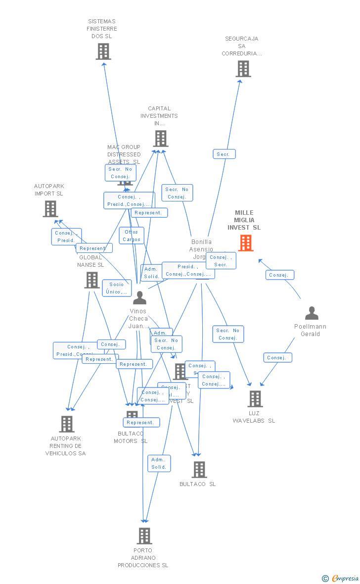 Vinculaciones societarias de MILLE MIGLIA INVEST SL