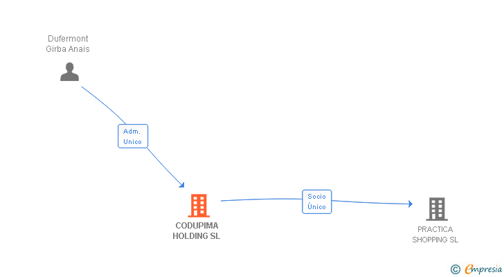 Vinculaciones societarias de CODUPIMA HOLDING SL