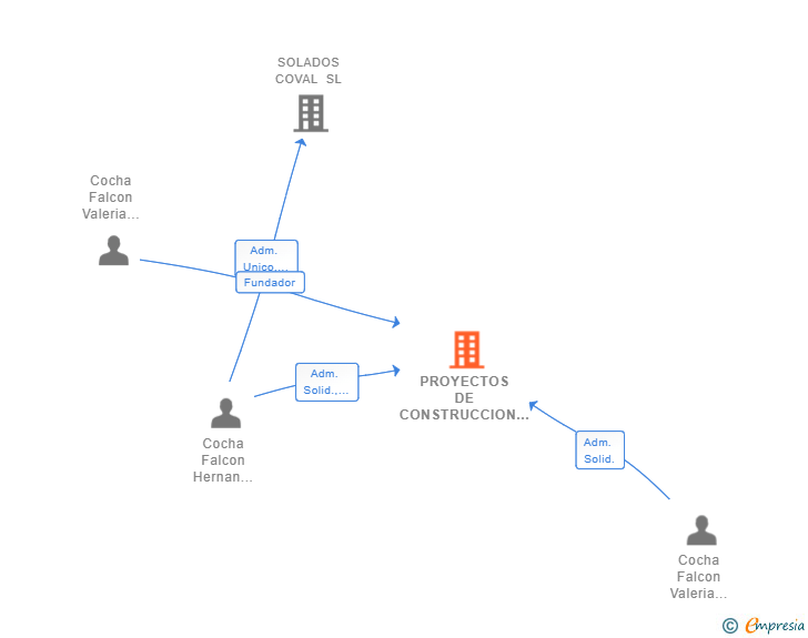 Vinculaciones societarias de PROYECTOS DE CONSTRUCCION COVEX SL