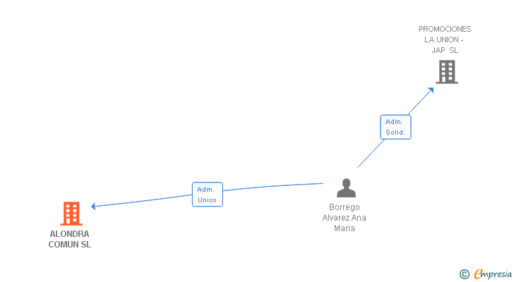 Vinculaciones societarias de NEXBA ACTIVOS SL