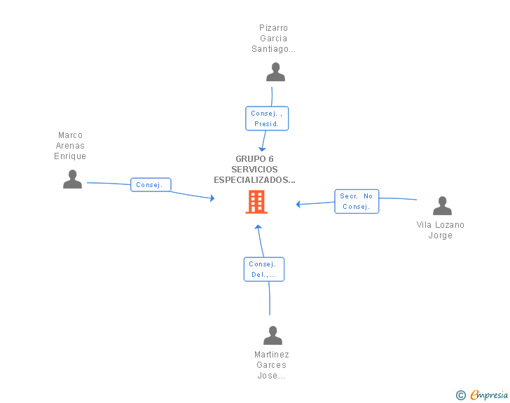 Vinculaciones societarias de GRUPO 6 SERVICIOS ESPECIALIZADOS EN INSTALACIONES Y SISTEMAS SL