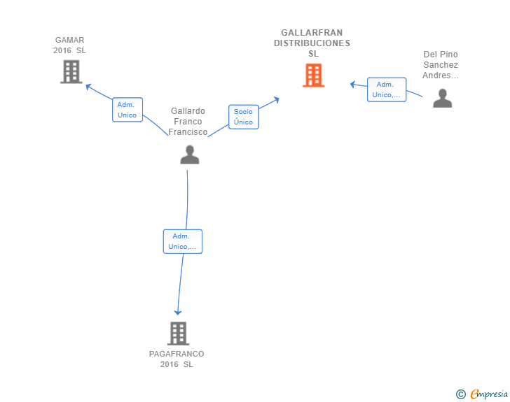 Vinculaciones societarias de GALLARFRAN DISTRIBUCIONES SL