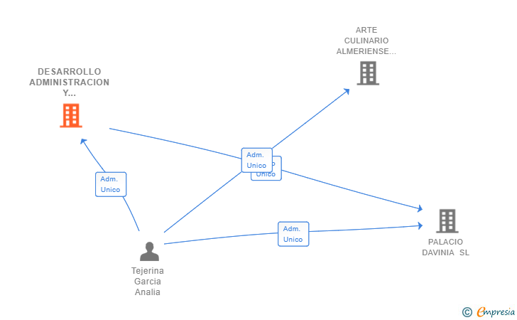 Vinculaciones societarias de DESARROLLO ADMINISTRACION Y HOSTELERIA SL