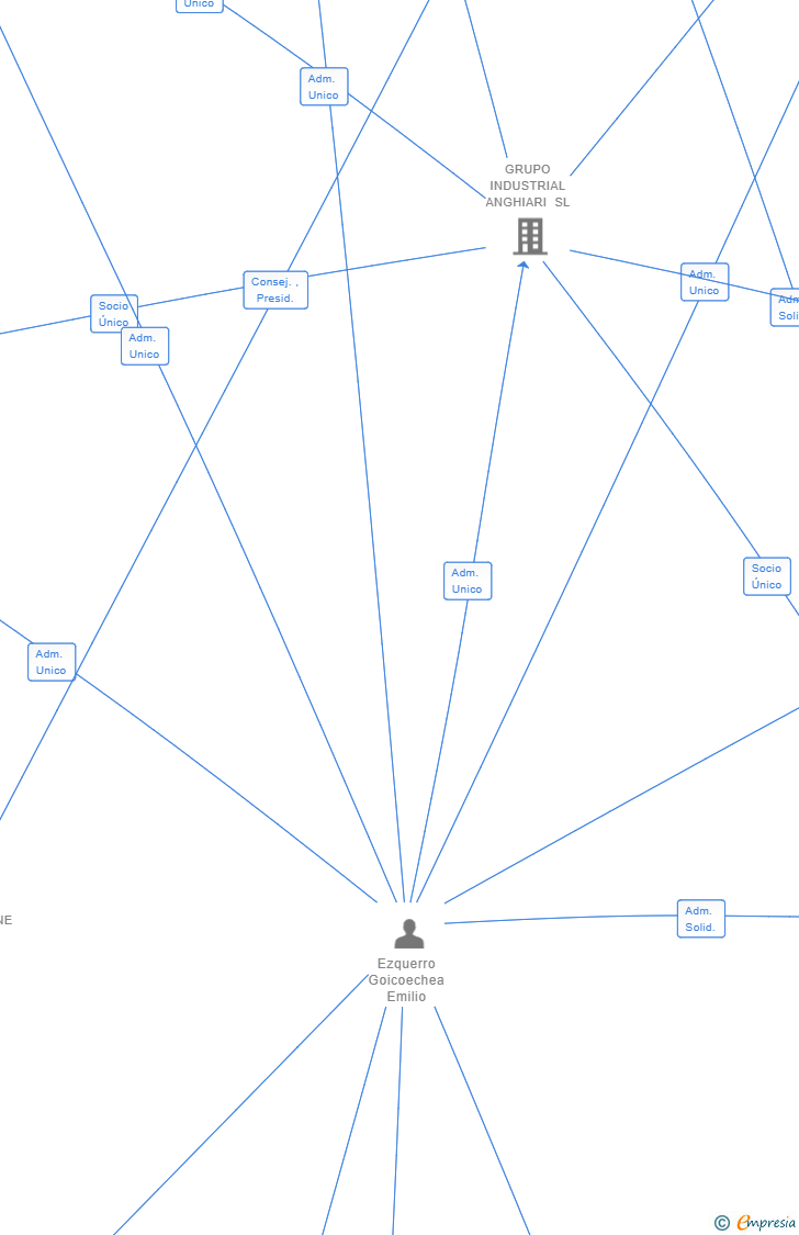Vinculaciones societarias de NEXTA BEL CATALUNYA SL