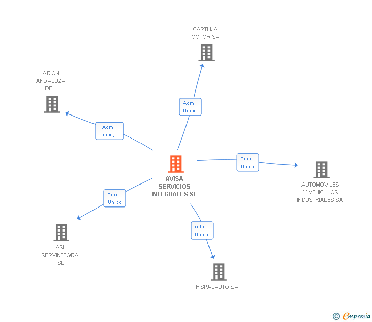 Vinculaciones societarias de AVISA SERVICIOS INTEGRALES SL