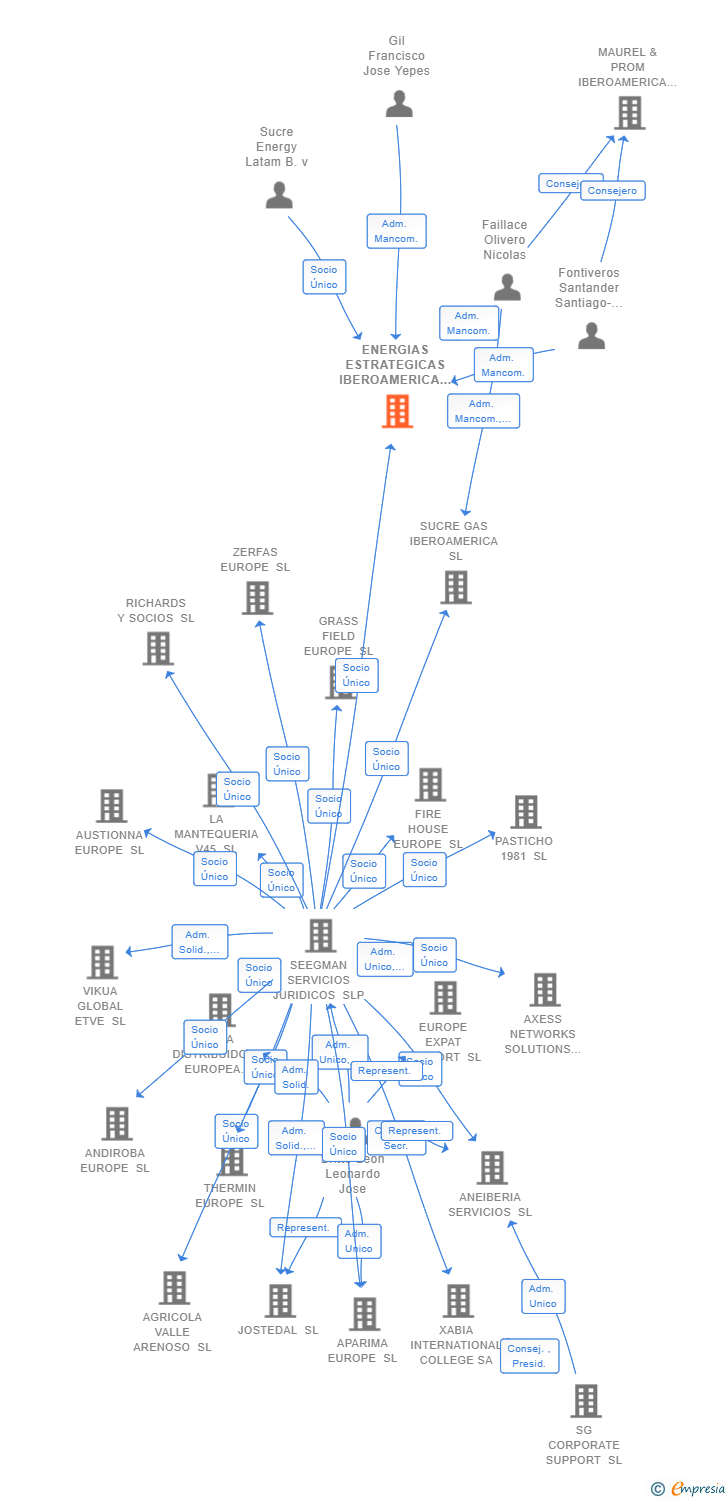 Vinculaciones societarias de ENERGIAS ESTRATEGICAS IBEROAMERICA SL