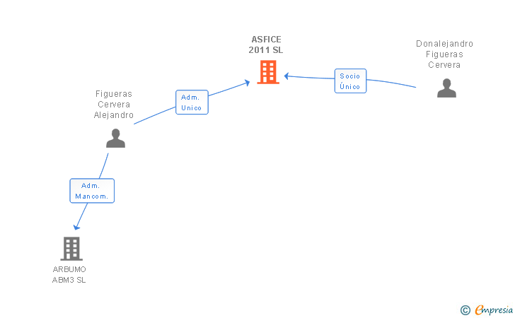Vinculaciones societarias de ASFICE 2011 SL