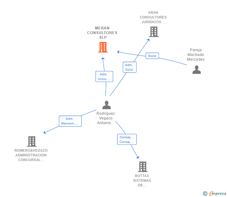 Vinculaciones societarias de MERAN CONSULTORES SLP